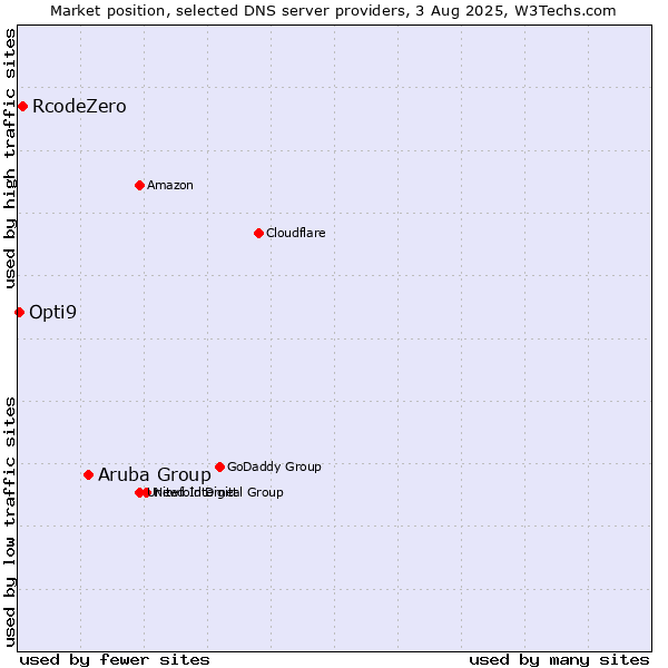 Market position of Aruba Group vs. RcodeZero vs. Opti9