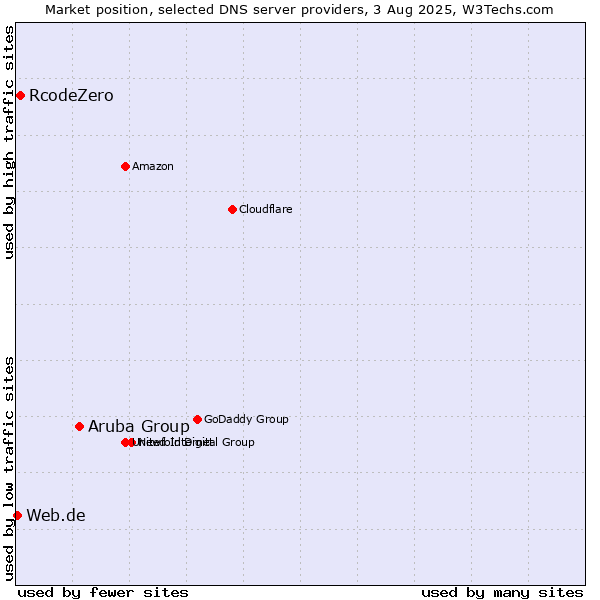 Market position of Aruba Group vs. RcodeZero vs. Web.de