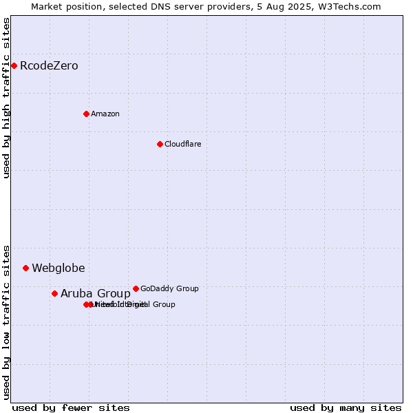 Market position of Aruba Group vs. Webglobe vs. RcodeZero