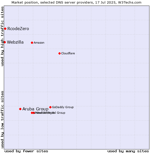 Market position of Aruba Group vs. RcodeZero vs. Webzilla