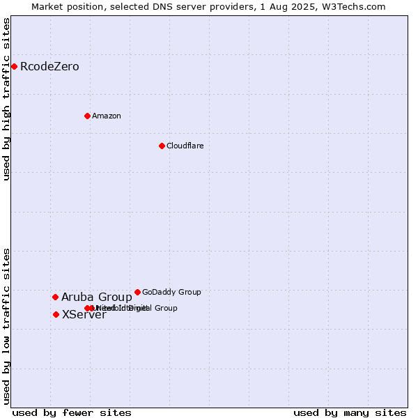 Market position of XServer vs. Aruba Group vs. RcodeZero