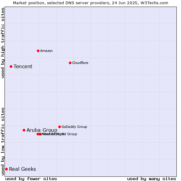 Market position of Aruba Group vs. Tencent vs. Real Geeks