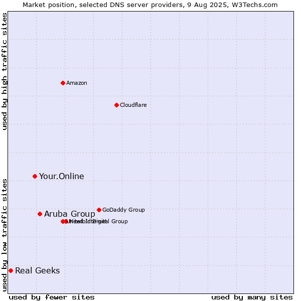 Market position of Aruba Group vs. Your.Online vs. Real Geeks