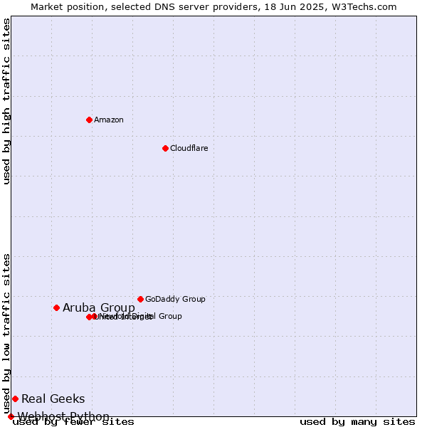 Market position of Aruba Group vs. Real Geeks vs. Webhost Python