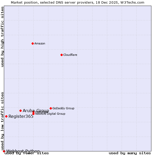 Market position of Aruba Group vs. Register365 vs. Webhost Python