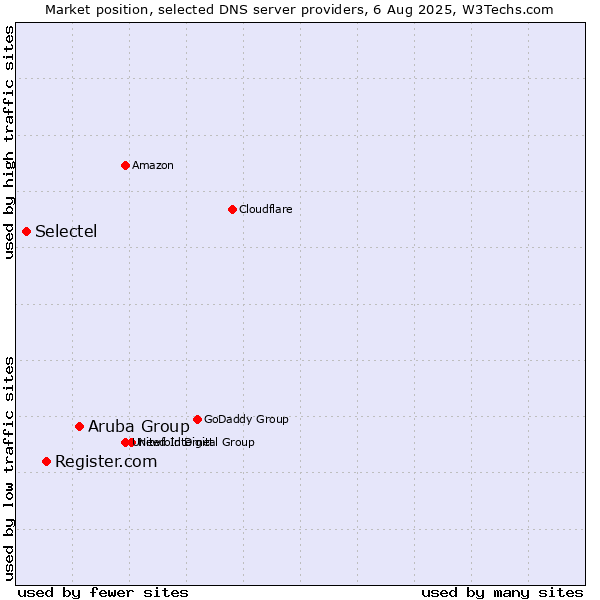Market position of Aruba Group vs. Register.com vs. Selectel