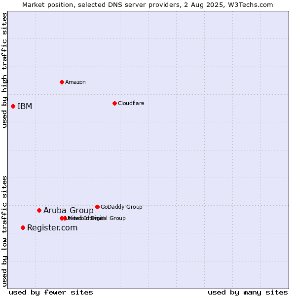 Market position of Aruba Group vs. Register.com vs. IBM