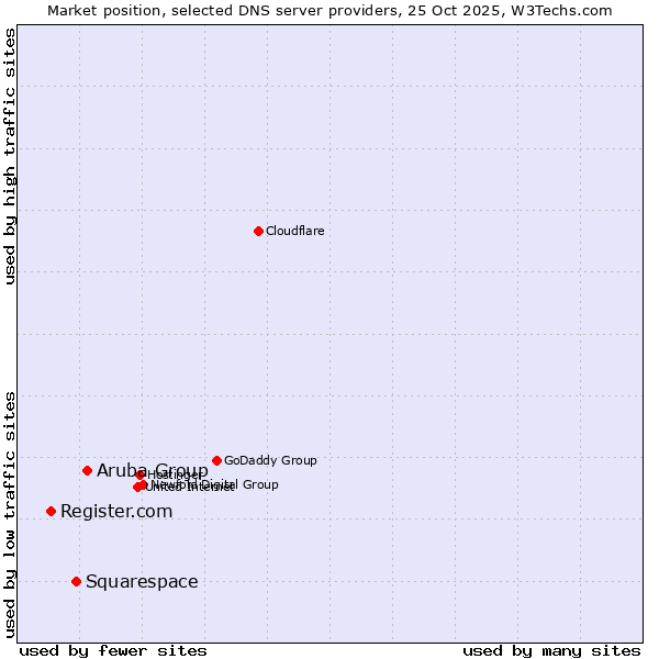 Market position of Aruba Group vs. Squarespace vs. Register.com