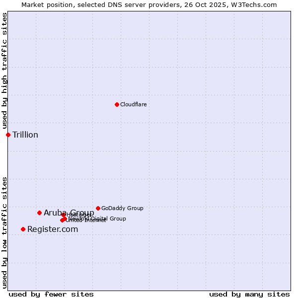 Market position of Aruba Group vs. Register.com vs. Trillion