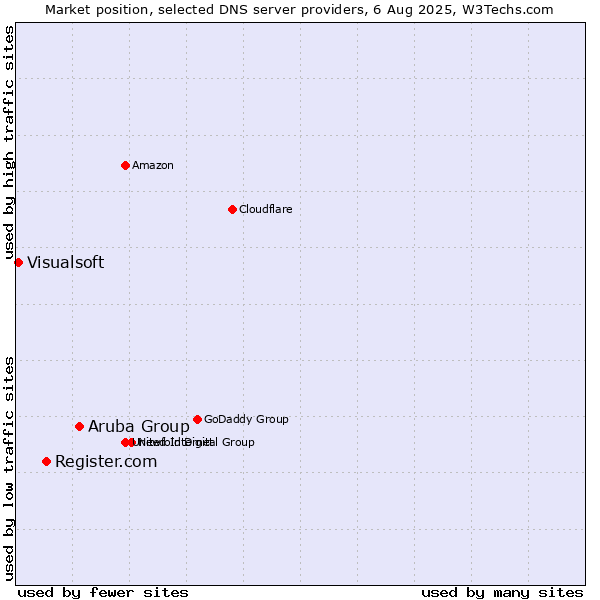 Market position of Aruba Group vs. Register.com vs. Visualsoft