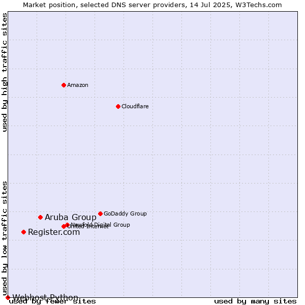 Market position of Aruba Group vs. Register.com vs. Webhost Python