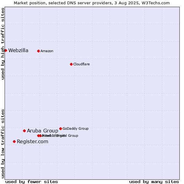 Market position of Aruba Group vs. Register.com vs. Webzilla