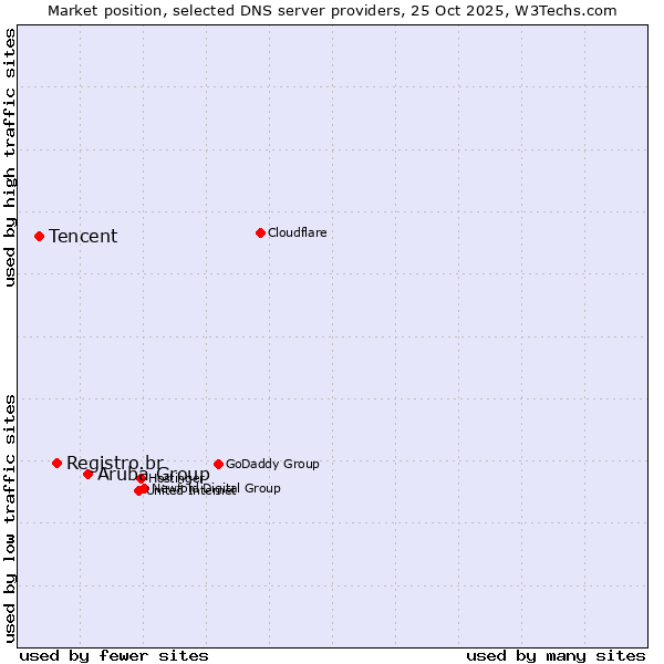 Market position of Aruba Group vs. Registro.br vs. Tencent