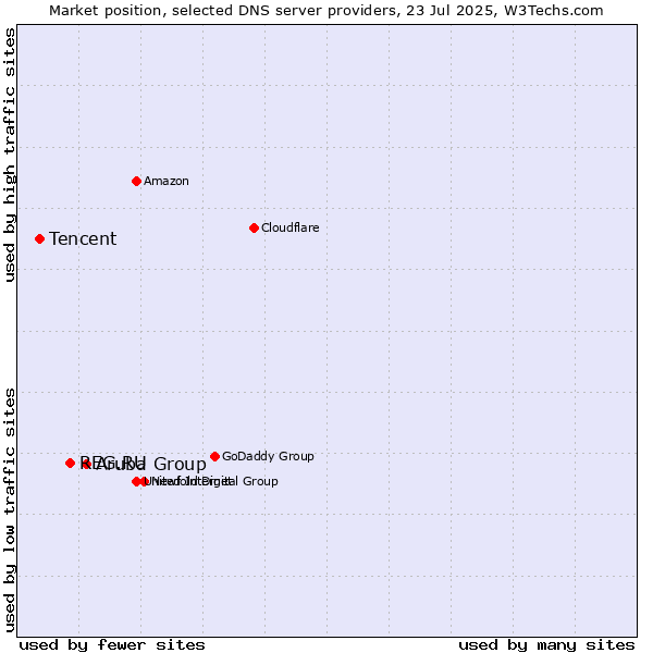 Market position of Aruba Group vs. REG.RU vs. Tencent