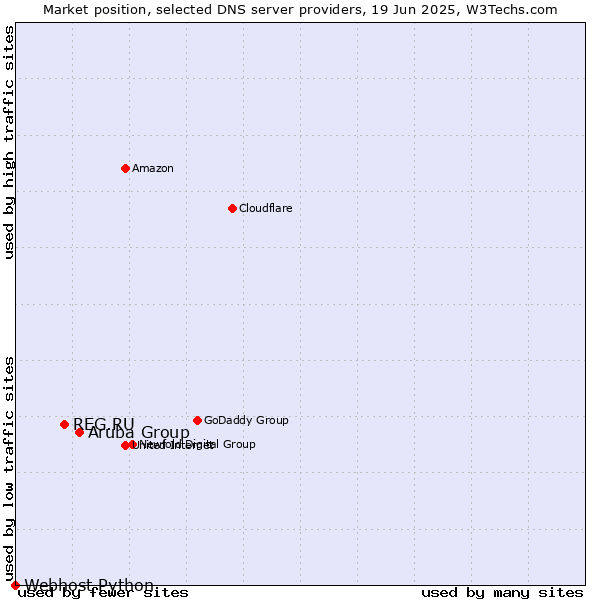 Market position of Aruba Group vs. REG.RU vs. Webhost Python