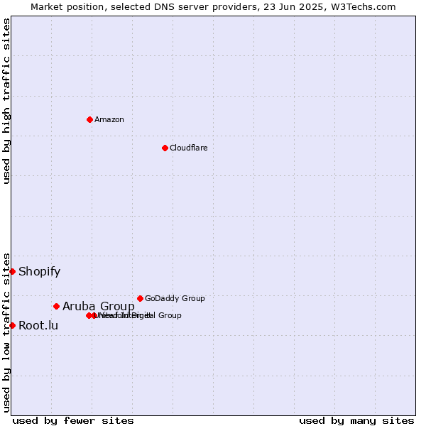 Market position of Aruba Group vs. Root.lu vs. Shopify