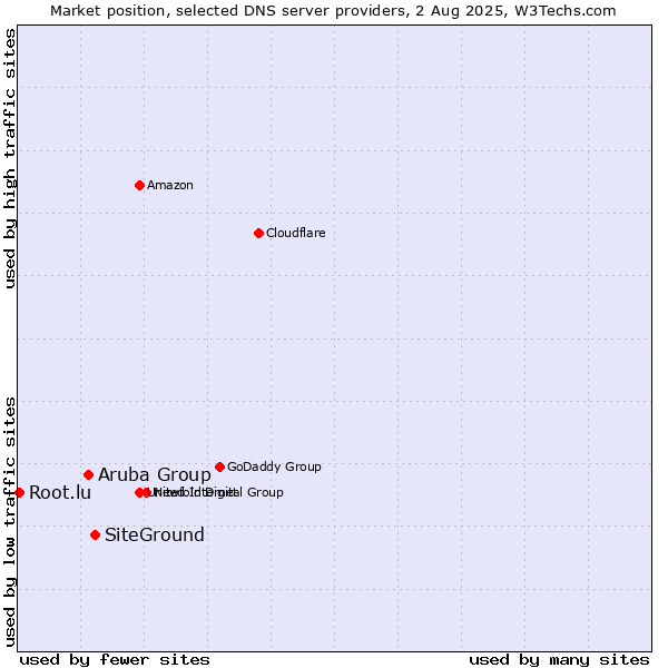 Market position of SiteGround vs. Aruba Group vs. Root.lu