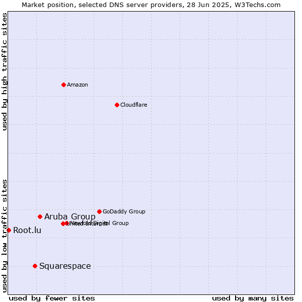 Market position of Aruba Group vs. Squarespace vs. Root.lu