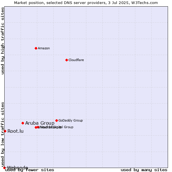 Market position of Aruba Group vs. Root.lu vs. Webnode