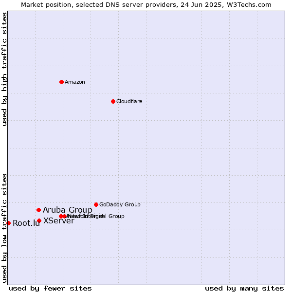Market position of XServer vs. Aruba Group vs. Root.lu