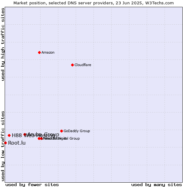 Market position of Aruba Group vs. H88 Web Hosting vs. Root.lu