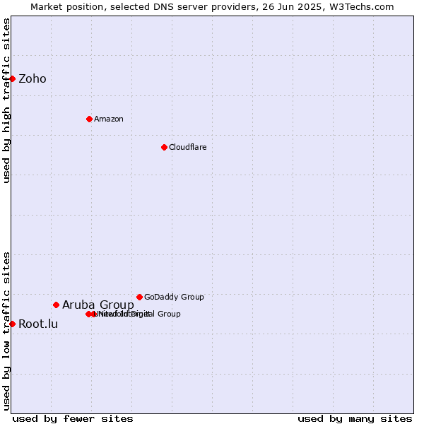 Market position of Aruba Group vs. Zoho vs. Root.lu