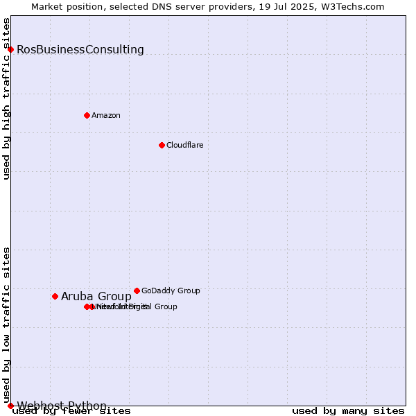 Market position of Aruba Group vs. RosBusinessConsulting vs. Webhost Python