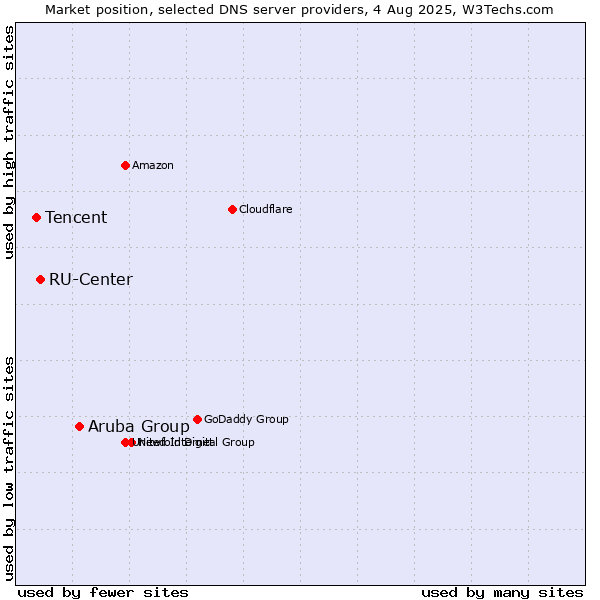 Market position of Aruba Group vs. RU-Center vs. Tencent
