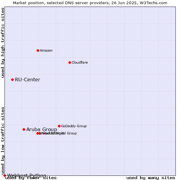 Market position of Aruba Group vs. RU-Center vs. Webhost Python