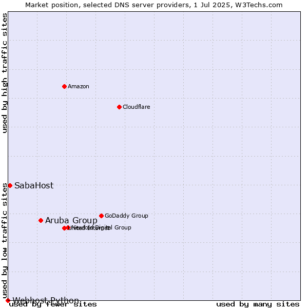 Market position of Aruba Group vs. SabaHost vs. Webhost Python