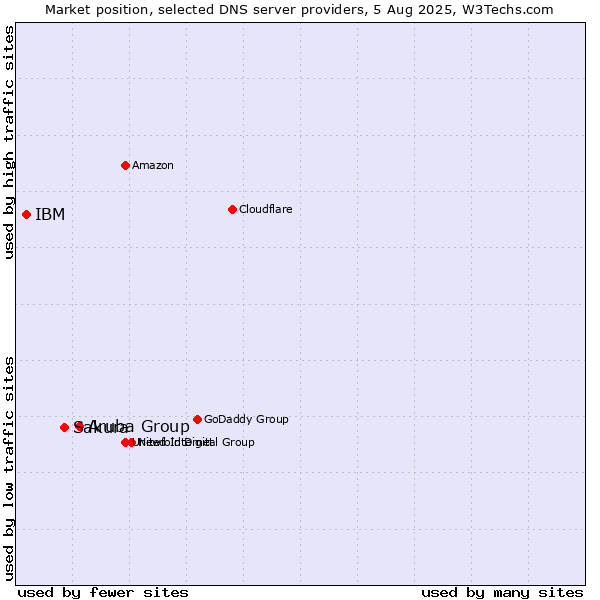 Market position of Aruba Group vs. Sakura vs. IBM