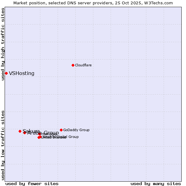 Market position of Aruba Group vs. Sakura vs. VSHosting
