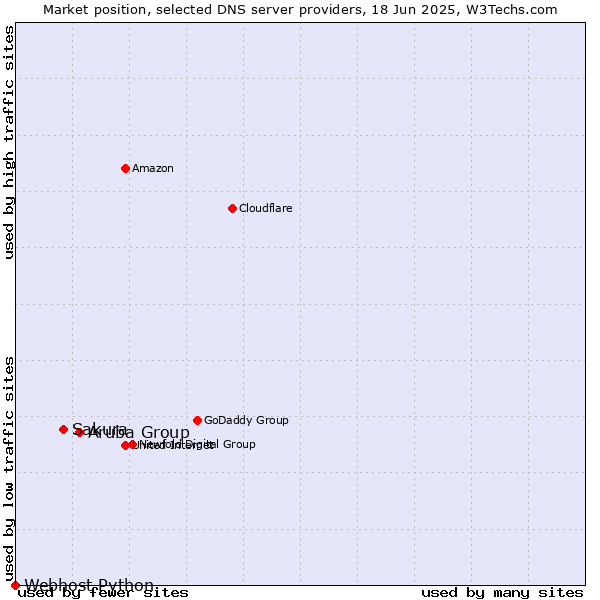 Market position of Aruba Group vs. Sakura vs. Webhost Python