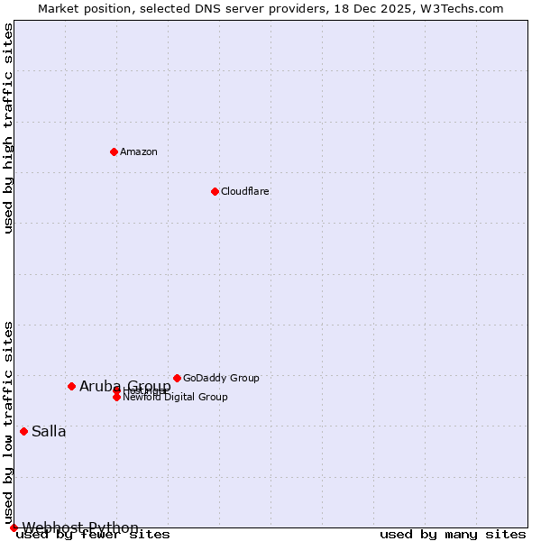 Market position of Aruba Group vs. Salla vs. Webhost Python
