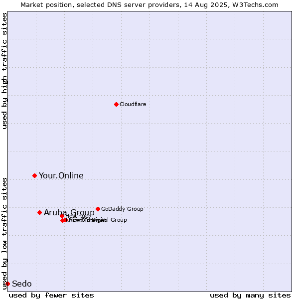 Market position of Aruba Group vs. Your.Online vs. Sedo