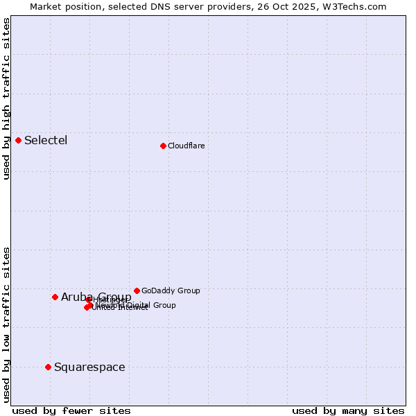 Market position of Aruba Group vs. Squarespace vs. Selectel