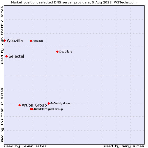 Market position of Aruba Group vs. Selectel vs. Webzilla