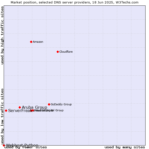Market position of Aruba Group vs. ServerFreak vs. Webhost Python