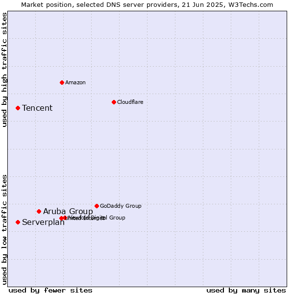Market position of Aruba Group vs. Tencent vs. Serverplan