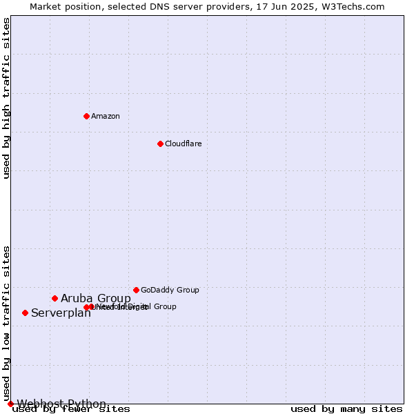 Market position of Aruba Group vs. Serverplan vs. Webhost Python