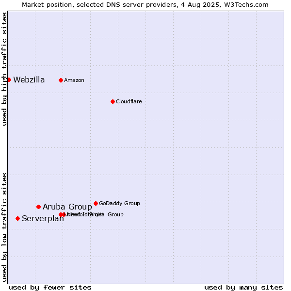 Market position of Aruba Group vs. Serverplan vs. Webzilla