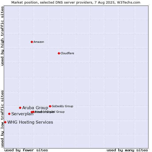 Market position of Aruba Group vs. Serverplan vs. WHG Hosting Services