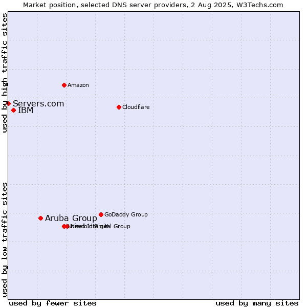Market position of Aruba Group vs. IBM vs. Servers.com