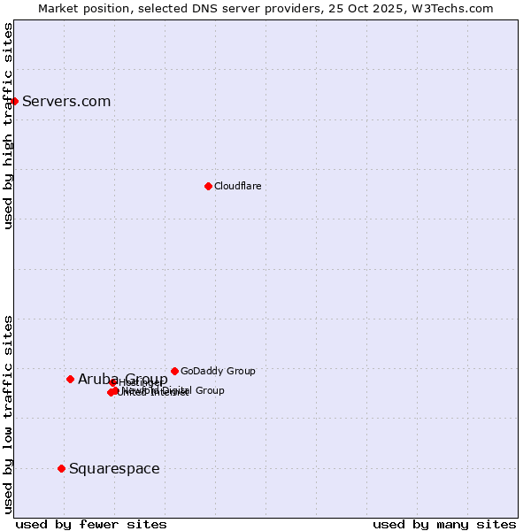 Market position of Aruba Group vs. Squarespace vs. Servers.com