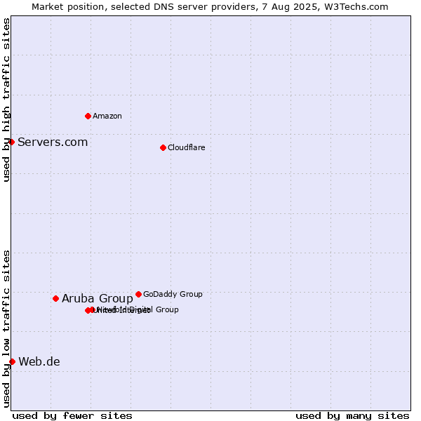 Market position of Aruba Group vs. Web.de vs. Servers.com