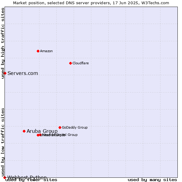 Market position of Aruba Group vs. Servers.com vs. Webhost Python