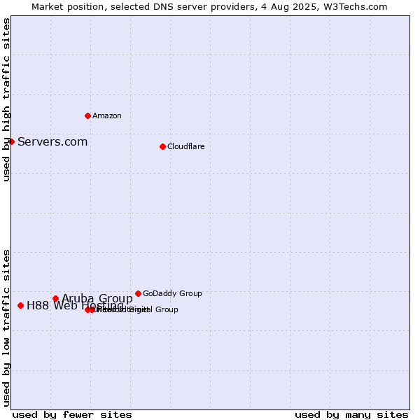 Market position of Aruba Group vs. H88 Web Hosting vs. Servers.com