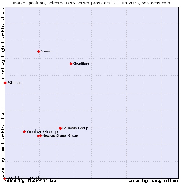 Market position of Aruba Group vs. Sfera vs. Webhost Python