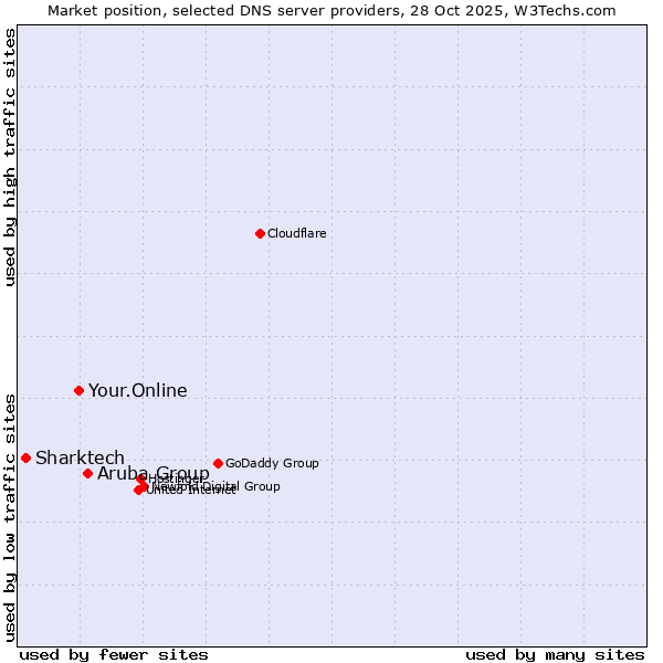 Market position of Aruba Group vs. Your.Online vs. Sharktech