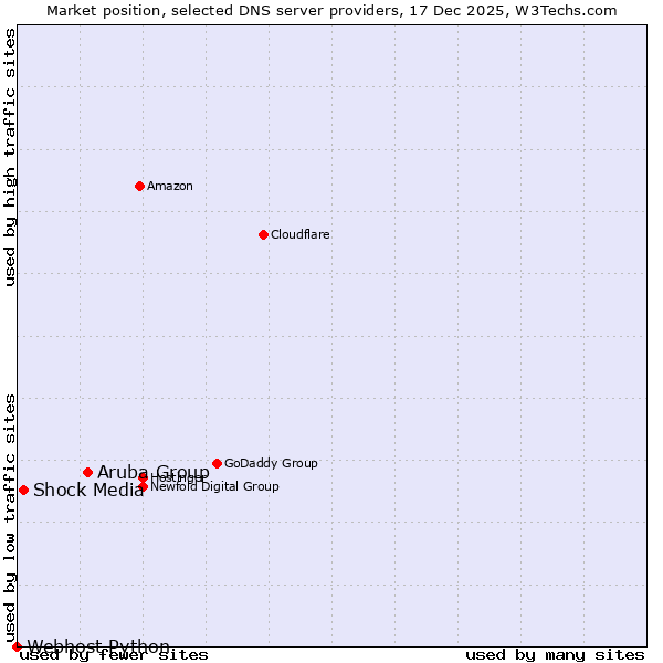 Market position of Aruba Group vs. Shock Media vs. Webhost Python